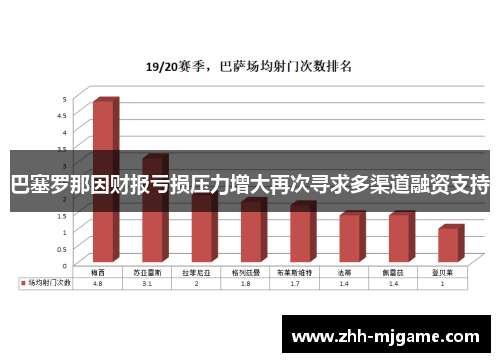 巴塞罗那因财报亏损压力增大再次寻求多渠道融资支持 巴塞罗那因财报亏损压力增大再次寻求多渠道融资支持